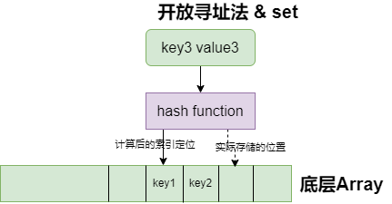 开放寻址法set示意图